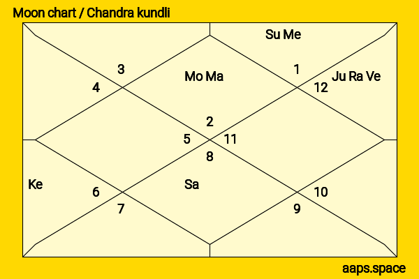 Chris Morris chandra kundli or moon chart